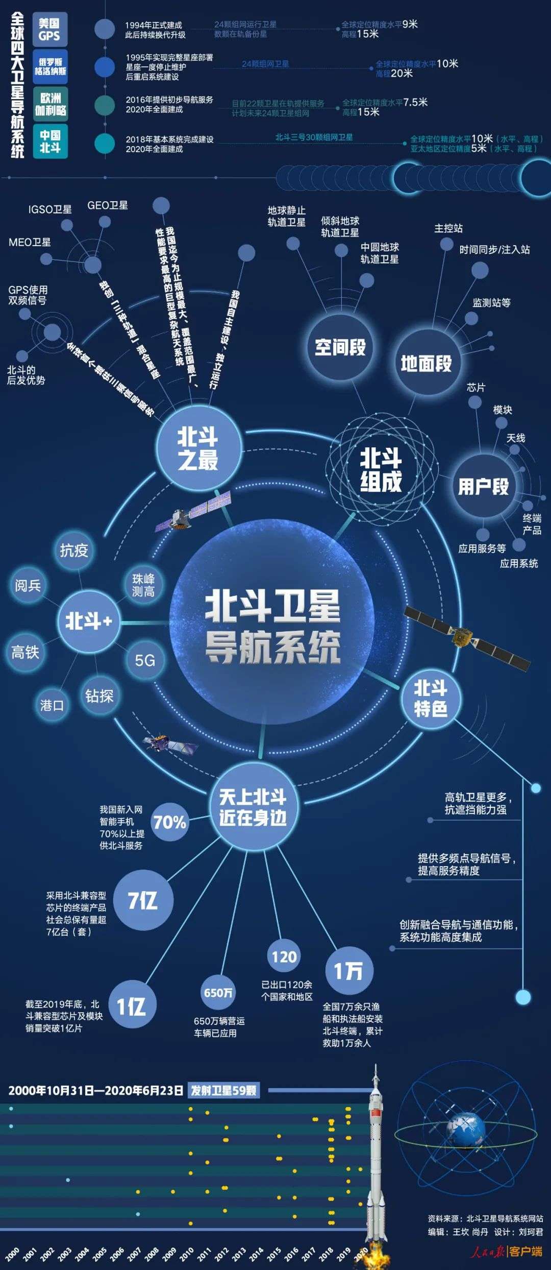 gps单点定位精度可达_gps单点定位至少需要_gps单点定位的原理是什么